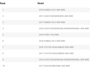 Top Stolen Vehicles 2020