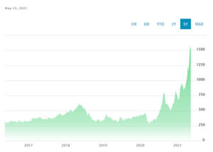 Nasdaq Lumber Chart